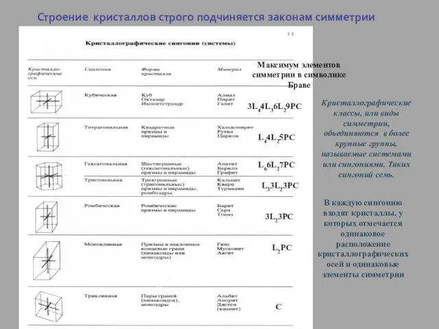 Максимум элементов симметрии в символике Браве 3L44L36L29PC L44L25PC L66L27PC L33L23PC 3L23PC L2PC C