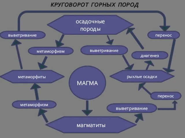 магматиты выветривание перенос диагенез перенос выветривание МАГМА осадочные породы рыхлые осадки метаморфиты метаморфизм