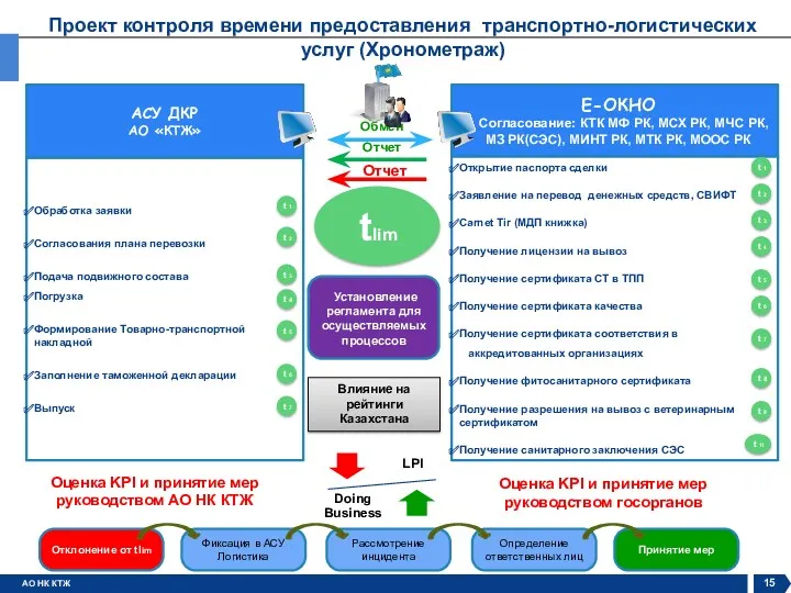 Установление регламента для осуществляемых процессов tlim Проект контроля времени предоставления транспортно-логистических услуг (Хронометраж)