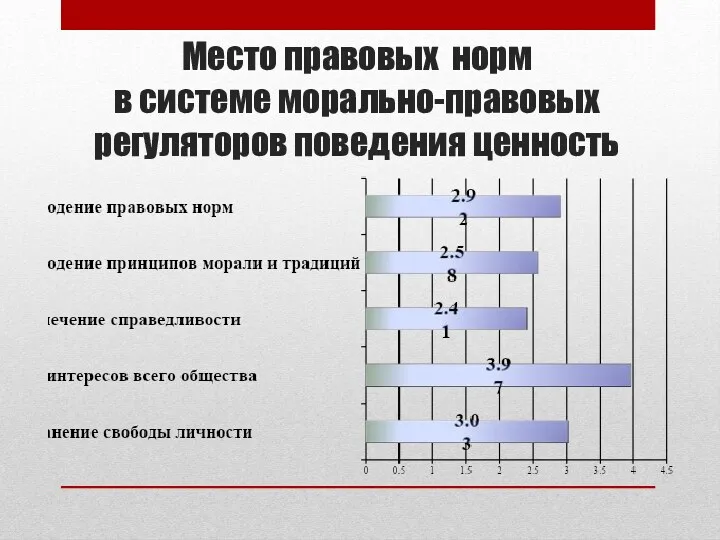 Место правовых норм в системе морально-правовых регуляторов поведения ценность