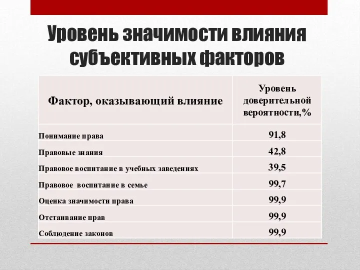 Уровень значимости влияния субъективных факторов