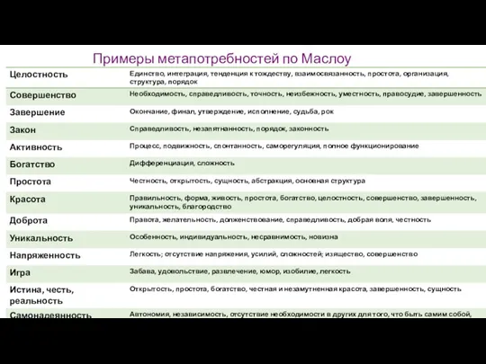 Примеры метапотребностей по Маслоу