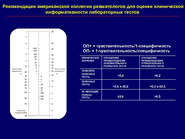 Рекомендации американской коллегии ревматологов для оценки клинической информативности лабораторных тестов ОП+ = чувствительность/1-специфичность ОП- = 1-чувствительность/специфичность