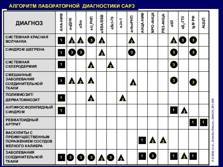 уровень доказательности A АЛГОРИТМ ЛАБОРАТОРНОЙ ДИАГНОСТИКИ САРЗ A.S.Wiik et al., Arthritis Rheum.,2004,51,291-298