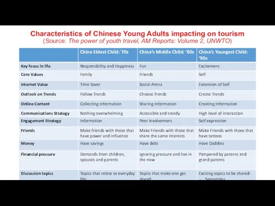 Characteristics of Chinese Young Adults impacting on tourism (Source: The