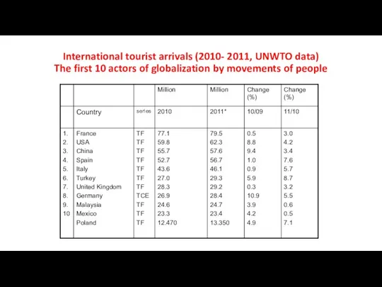 International tourist arrivals (2010- 2011, UNWTO data) The first 10