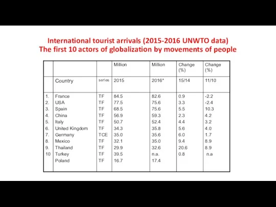 International tourist arrivals (2015-2016 UNWTO data) The first 10 actors of globalization by movements of people