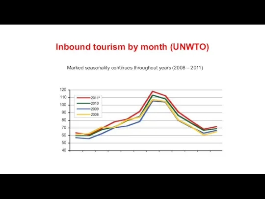 Inbound tourism by month (UNWTO) Marked seasonality continues throughout years (2008 – 2011)