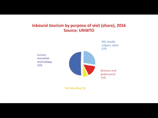 Inbound tourism by purpose of visit (share), 2016 Source: UNWTO