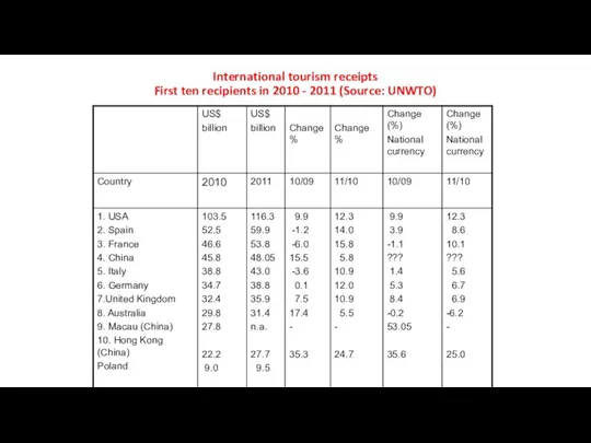 International tourism receipts First ten recipients in 2010 - 2011 (Source: UNWTO)