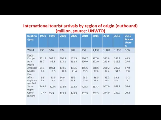 International tourist arrivals by region of origin (outbound) (million, source: UNWTO)
