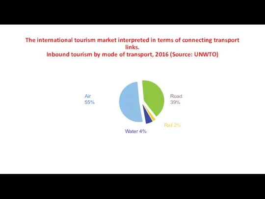 The international tourism market interpreted in terms of connecting transport