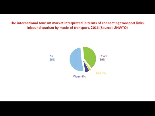 The international tourism market interpreted in terms of connecting transport