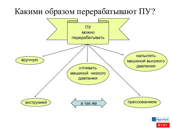 Какими образом перерабатывают ПУ?