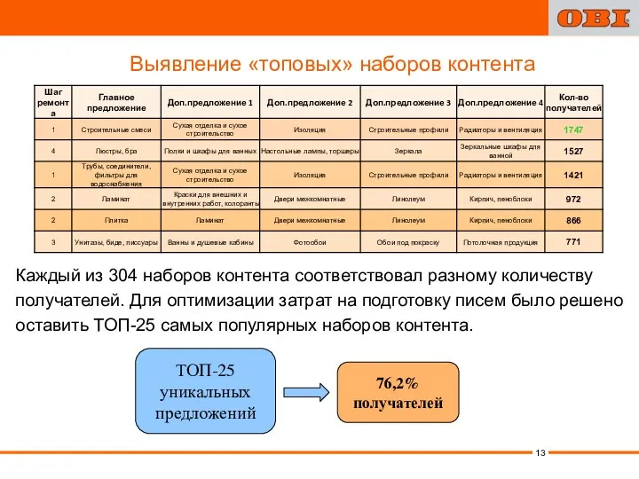 Выявление «топовых» наборов контента Каждый из 304 наборов контента соответствовал