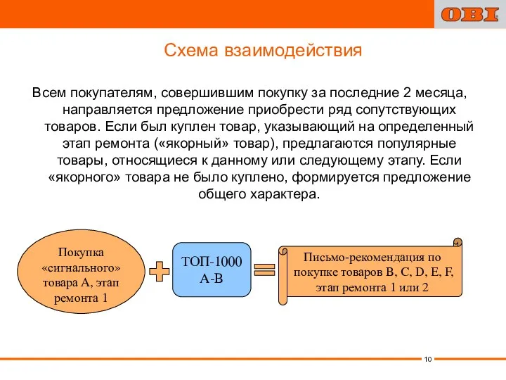 Схема взаимодействия Всем покупателям, совершившим покупку за последние 2 месяца,