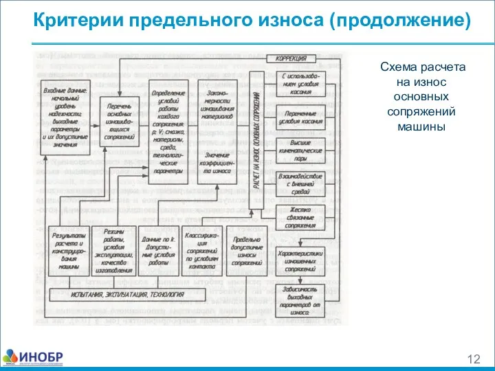 Критерии предельного износа (продолжение) Схема расчета на износ основных сопряжений машины