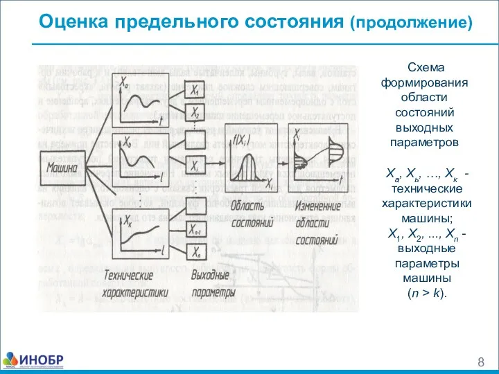 Оценка предельного состояния (продолжение) Схема формирования области состояний выходных параметров