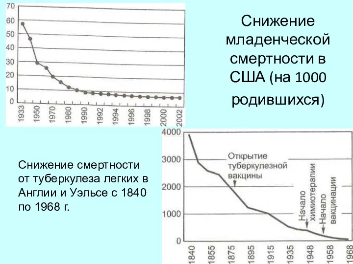 Снижение младенческой смертности в США (на 1000 родившихся) Снижение смертности