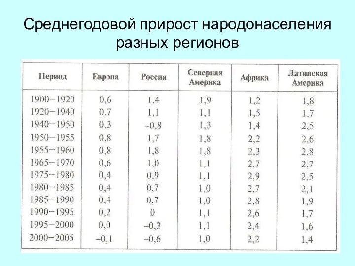 Среднегодовой прирост народонаселения разных регионов