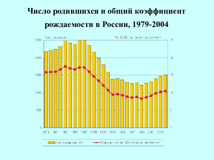 Число родившихся и общий коэффициент рождаемости в России, 1979-2004