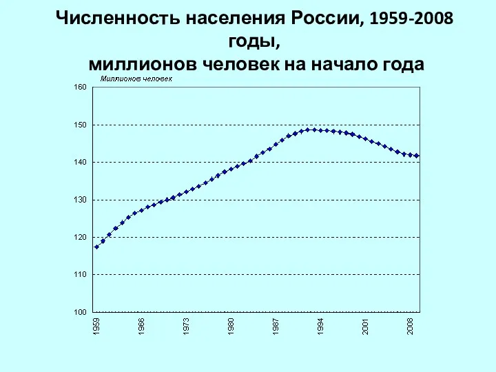 Численность населения России, 1959-2008 годы, миллионов человек на начало года