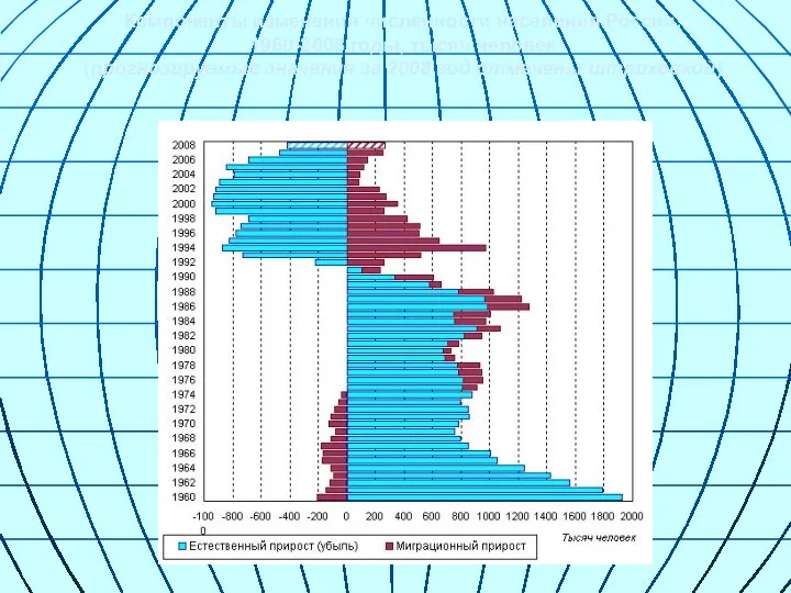 Компоненты изменения численности населения России, 1960-2008 годы, тысяч человек (прогнозируемые значения за 2008 год отмечены штриховкой)