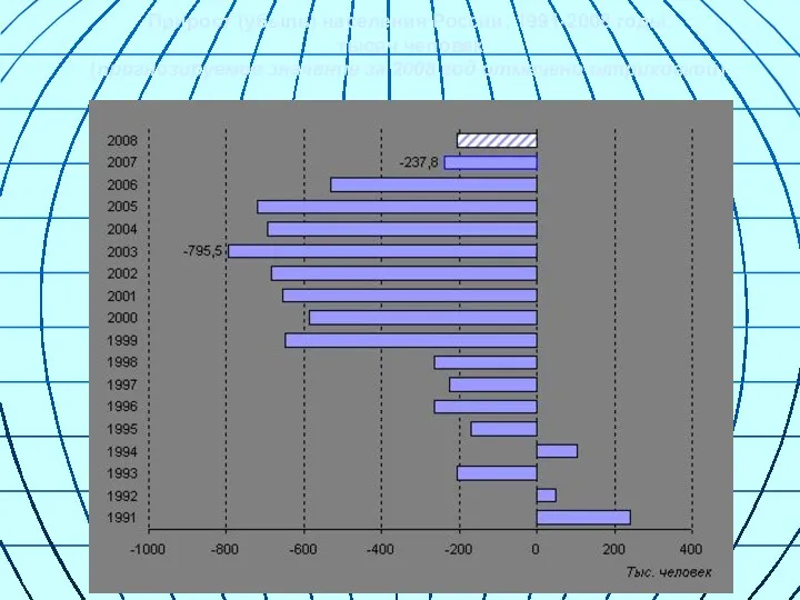 Прирост (убыль) населения России, 1991-2008 годы, тысяч человек (прогнозируемое значение за 2008 год отмечено штриховкой)