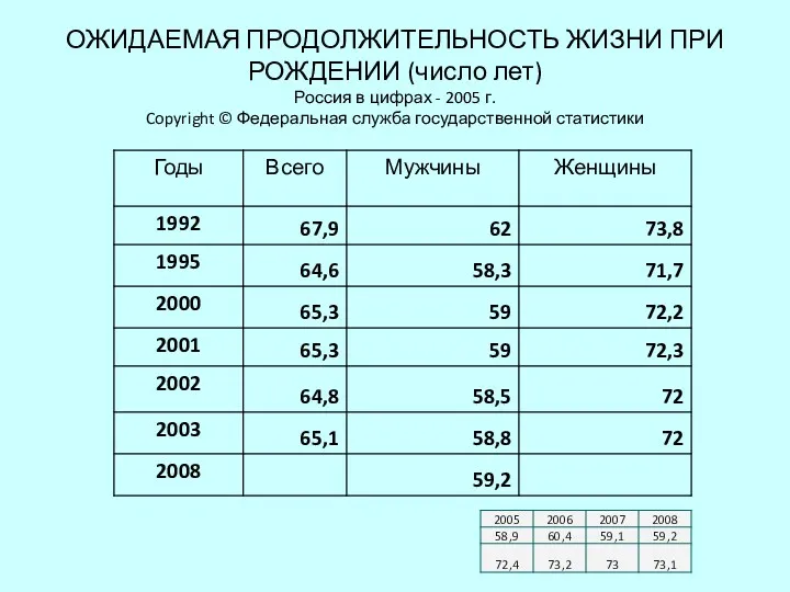 ОЖИДАЕМАЯ ПРОДОЛЖИТЕЛЬНОСТЬ ЖИЗНИ ПРИ РОЖДЕНИИ (число лет) Россия в цифрах