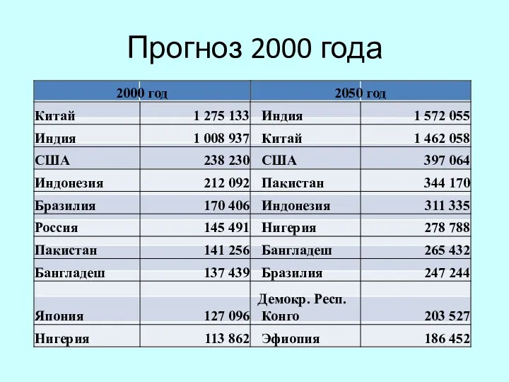 Прогноз 2000 года