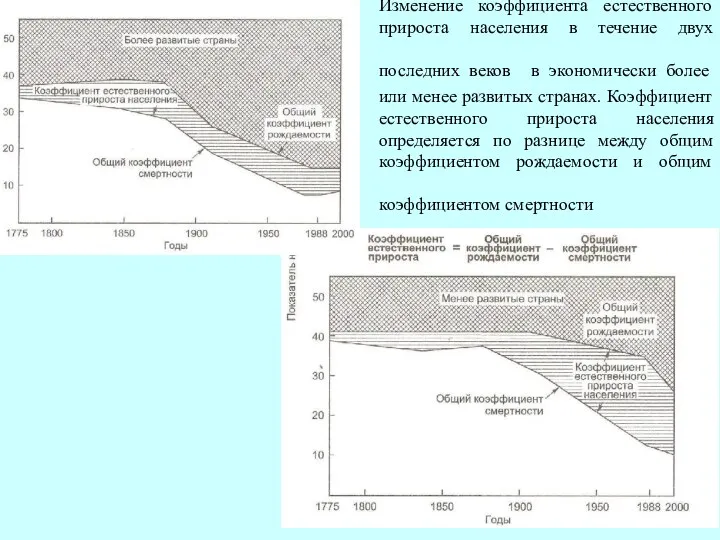 Изменение коэффициента естественного прироста населения в течение двух последних веков