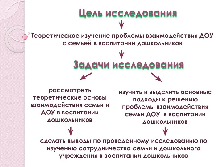 Цель исследования Теоретическое изучение проблемы взаимодействия ДОУ с семьей в