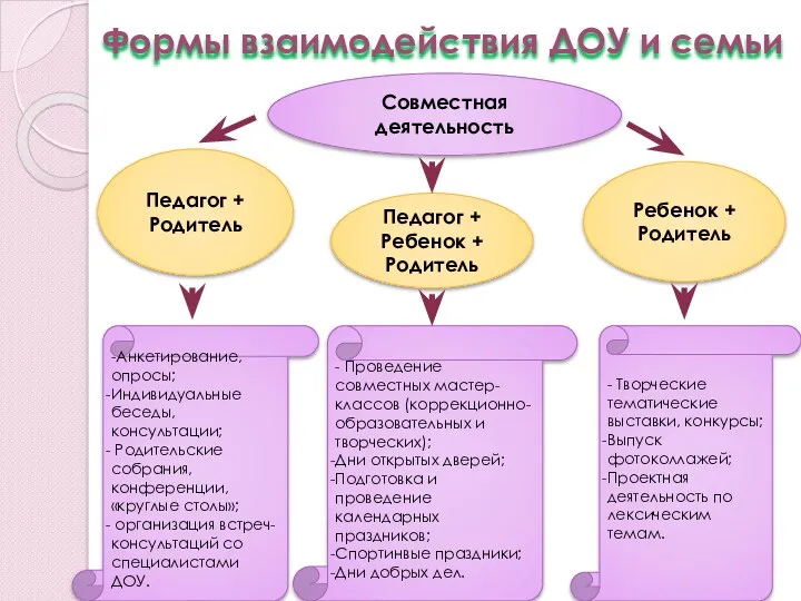 Формы взаимодействия ДОУ и семьи Совместная деятельность Ребенок + Родитель