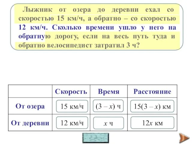 15 км/ч 12 км/ч х ч (3 – х) ч