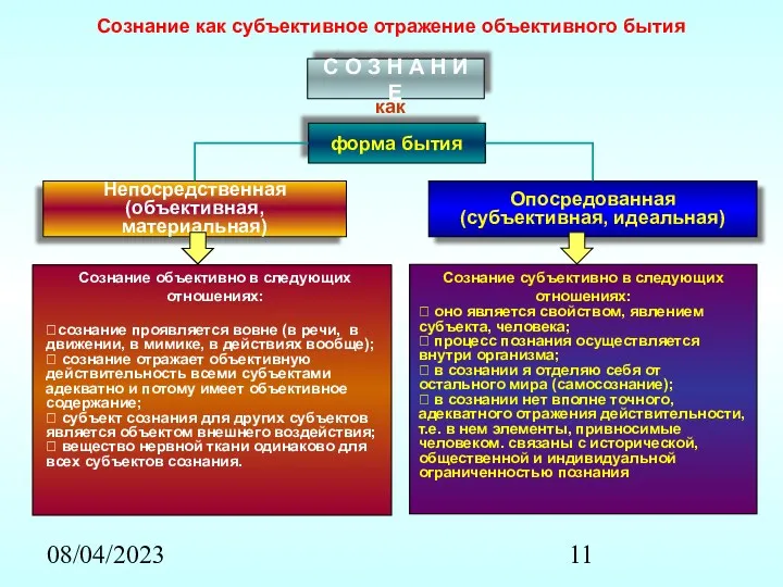 08/04/2023 Сознание как субъективное отражение объективного бытия С О З