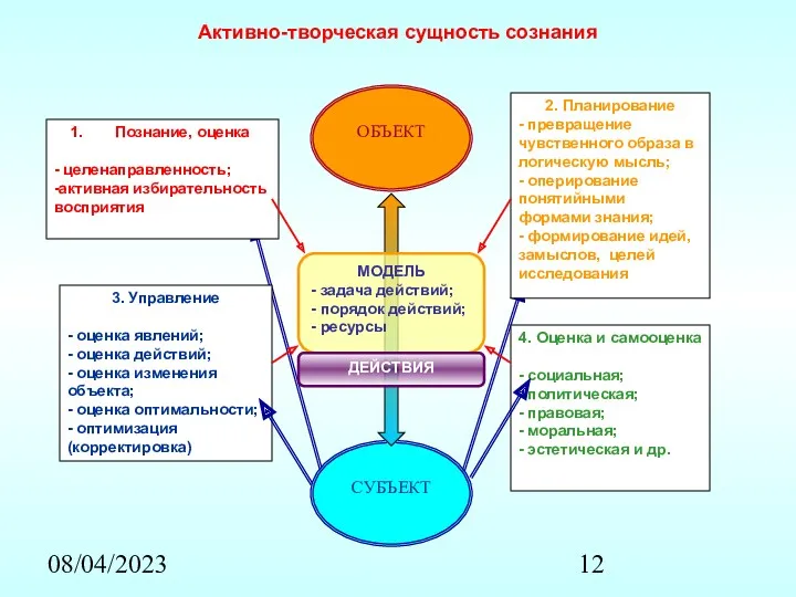 08/04/2023 Активно-творческая сущность сознания ОБЪЕКТ СУБЪЕКТ Познание, оценка - целенаправленность;