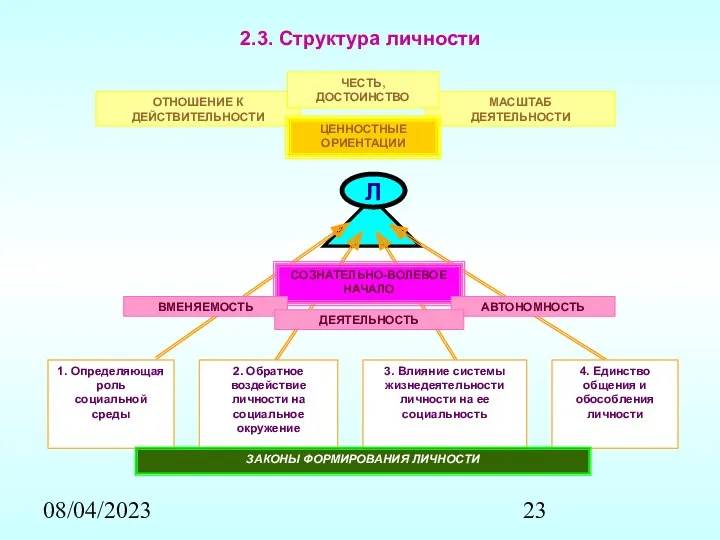 08/04/2023 2.3. Структура личности