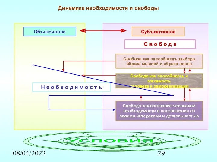 08/04/2023 Динамика необходимости и свободы