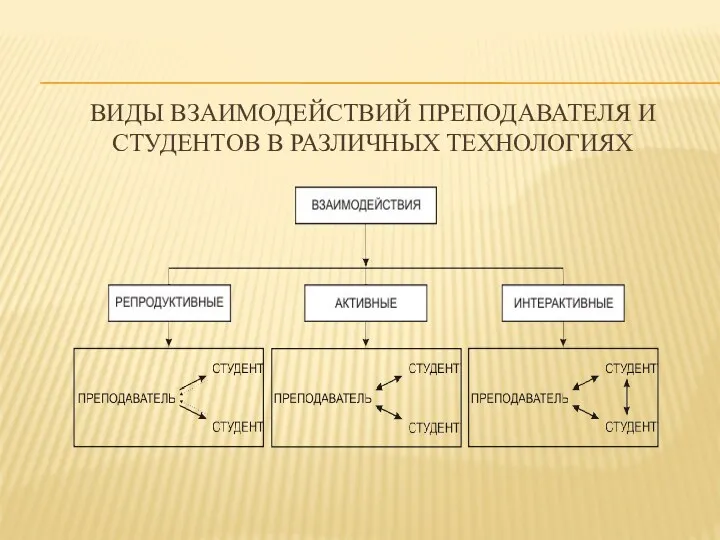 ВИДЫ ВЗАИМОДЕЙСТВИЙ ПРЕПОДАВАТЕЛЯ И СТУДЕНТОВ В РАЗЛИЧНЫХ ТЕХНОЛОГИЯХ