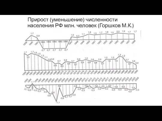 Прирост (уменьшение) численности населения РФ млн. человек (Горшков М.К.)