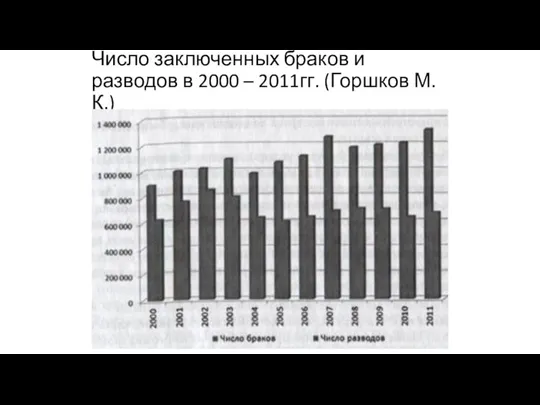 Число заключенных браков и разводов в 2000 – 2011гг. (Горшков М.К.)