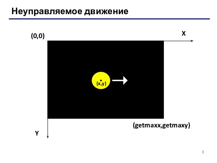 Неуправляемое движение (0,0) X Y (getmaxx,getmaxy) 8