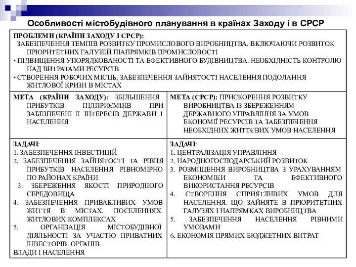 Особливості містобудівного планування в країнах Заходу і в СРСР