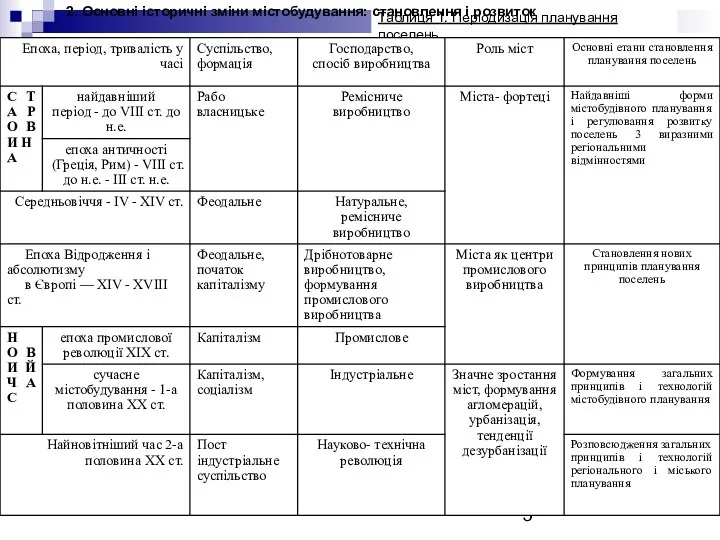 Таблиця 1. Періодизація планування поселень 2. Основні історичні зміни містобудування: становлення і розвиток