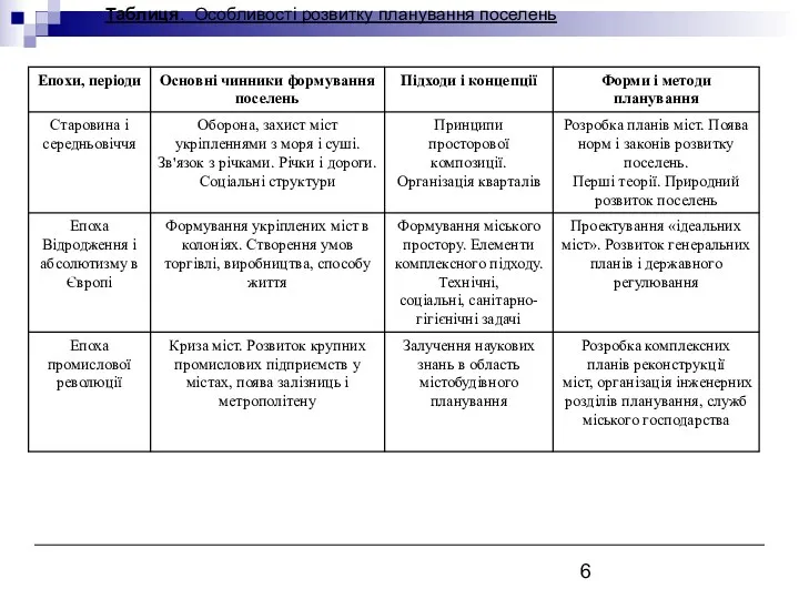Таблиця. Особливості розвитку планування поселень