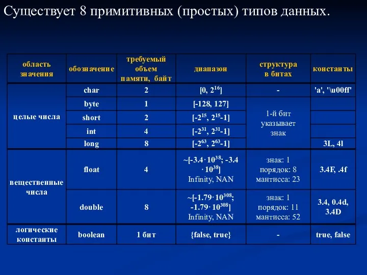 Существует 8 примитивных (простых) типов данных.