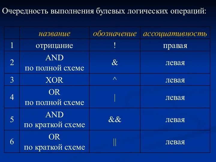 Очередность выполнения булевых логических операций: