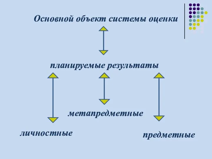 Основной объект системы оценки планируемые результаты личностные метапредметные предметные