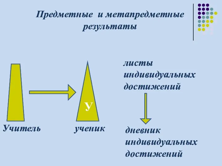 Предметные и метапредметные результаты Учитель ученик У листы индивидуальных достижений дневник индивидуальных достижений