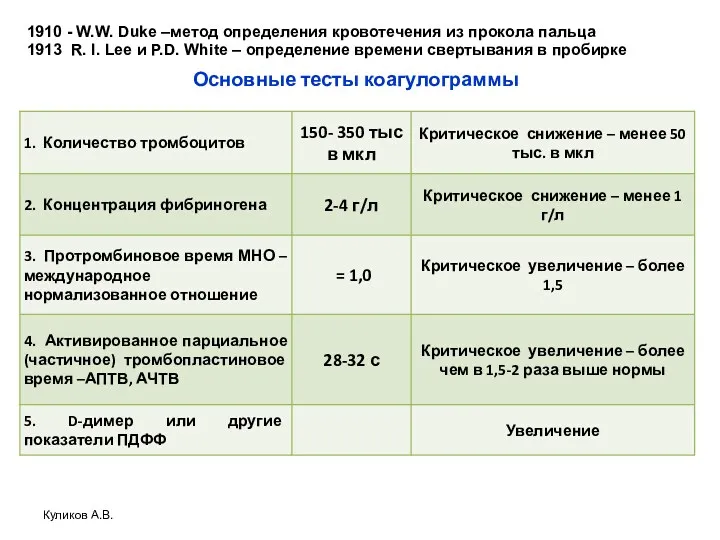 Основные тесты коагулограммы Куликов А.В. 1910 - W.W. Duke –метод
